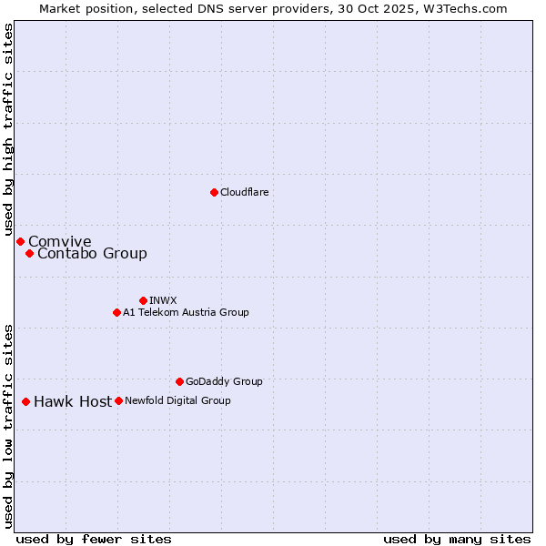 Market position of Contabo Group vs. Hawk Host vs. Comvive