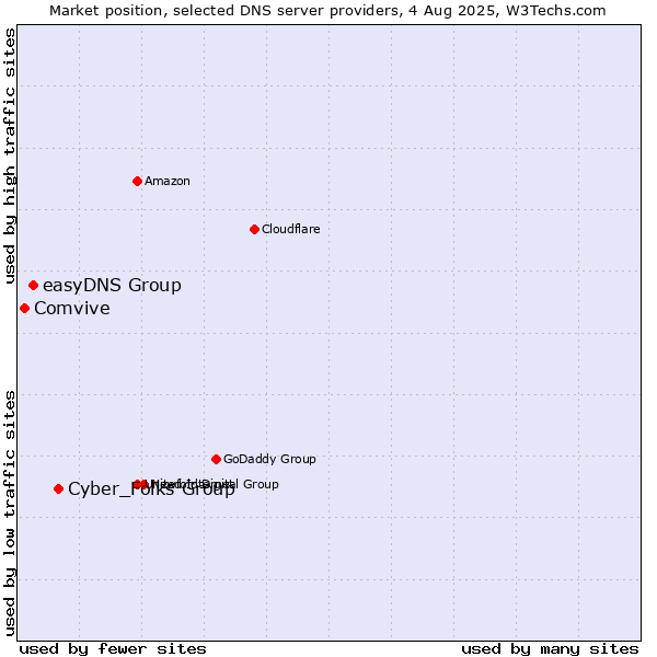 Market position of Cyber_Folks Group vs. easyDNS Group vs. Comvive