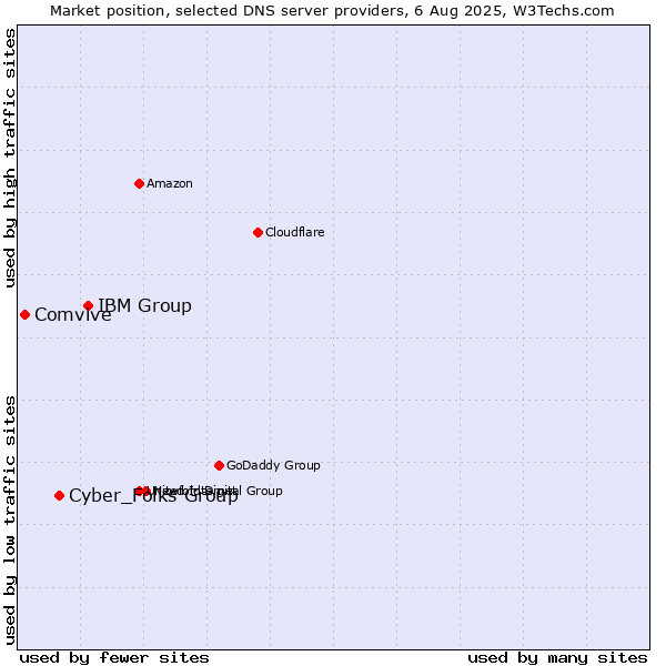 Market position of IBM Group vs. Cyber_Folks Group vs. Comvive
