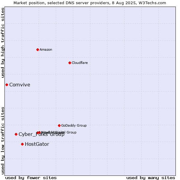 Market position of HostGator vs. Cyber_Folks Group vs. Comvive