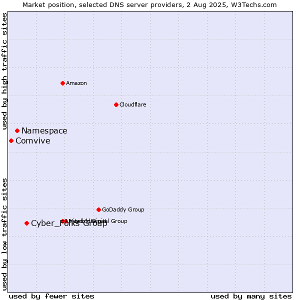 Market position of Cyber_Folks Group vs. Namespace vs. Comvive