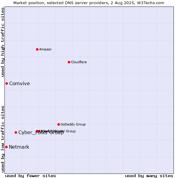 Market position of Cyber_Folks Group vs. Comvive vs. Netmark