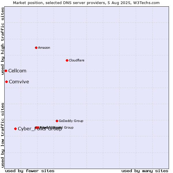 Market position of Cyber_Folks Group vs. Comvive vs. Cellcom