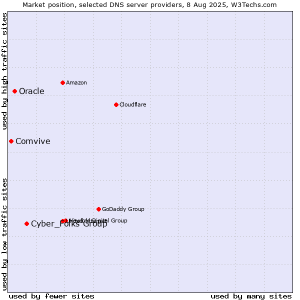 Market position of Cyber_Folks Group vs. Oracle vs. Comvive