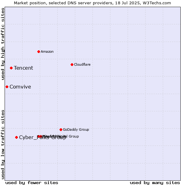 Market position of Cyber_Folks Group vs. Tencent vs. Comvive