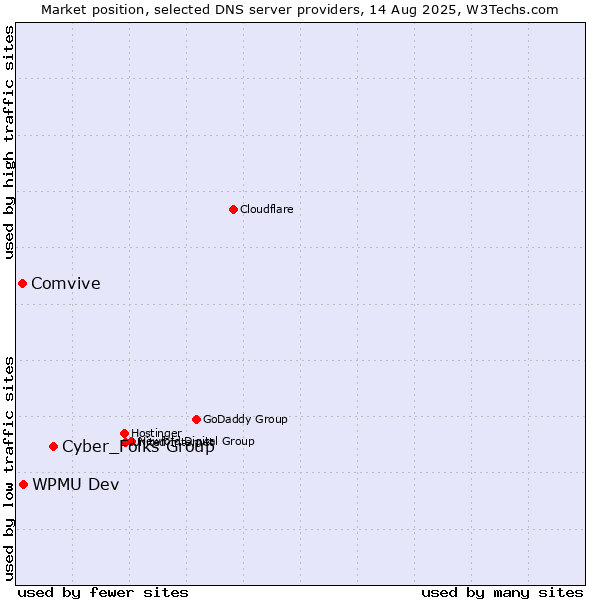 Market position of Cyber_Folks Group vs. WPMU Dev vs. Comvive