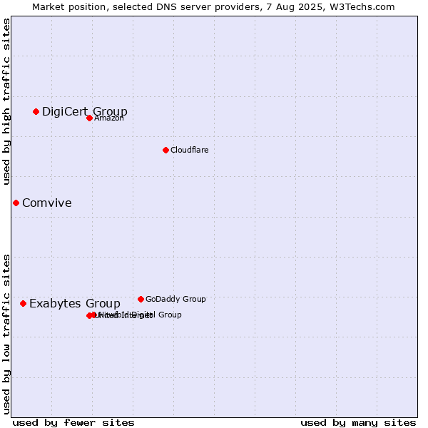 Market position of DigiCert Group vs. Exabytes Group vs. Comvive