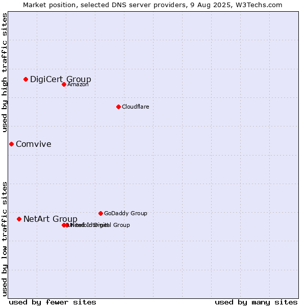 Market position of DigiCert Group vs. NetArt Group vs. Comvive