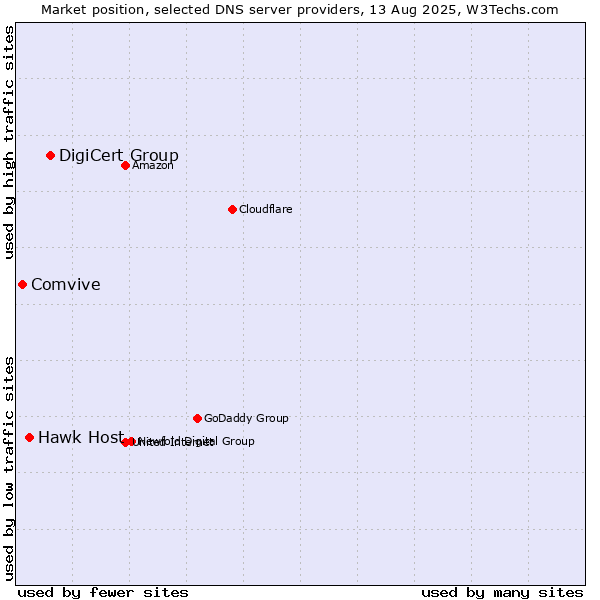 Market position of DigiCert Group vs. Hawk Host vs. Comvive
