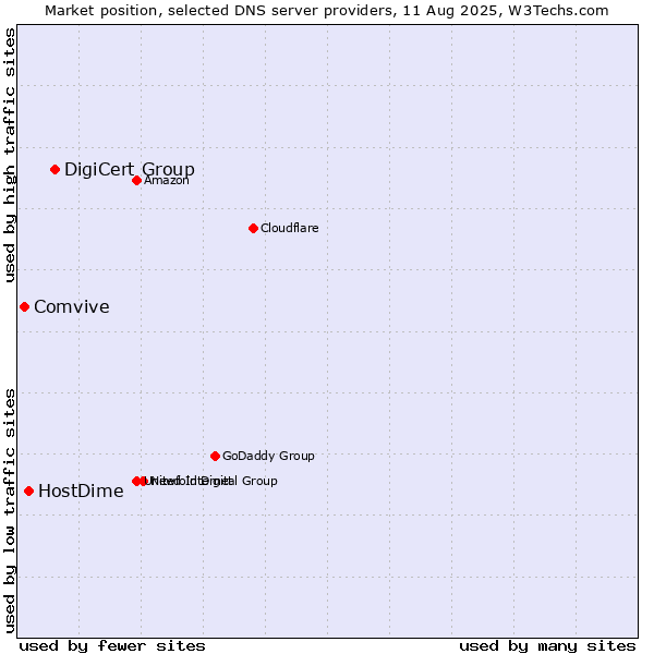 Market position of DigiCert Group vs. HostDime vs. Comvive