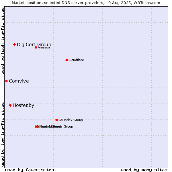 Market position of DigiCert Group vs. Hoster.by vs. Comvive