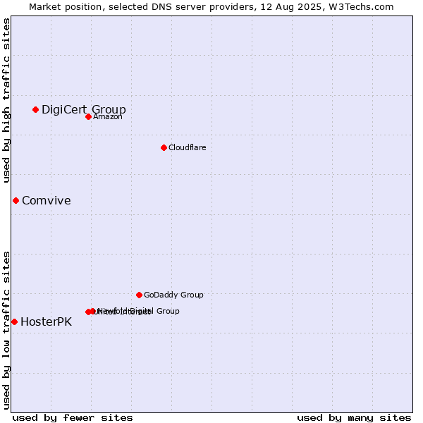 Market position of DigiCert Group vs. Comvive vs. HosterPK