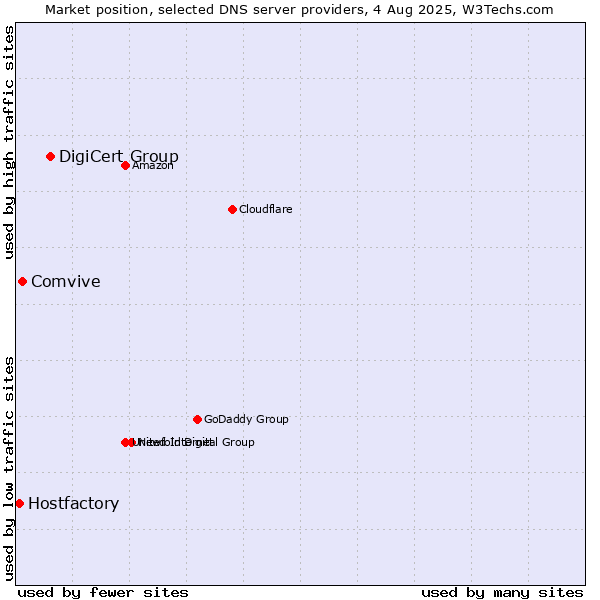 Market position of DigiCert Group vs. Comvive vs. Hostfactory