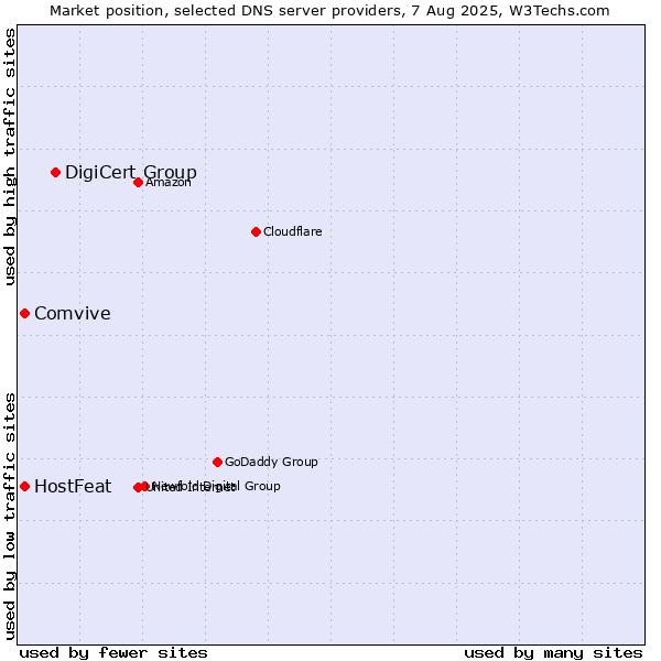 Market position of DigiCert Group vs. HostFeat vs. Comvive