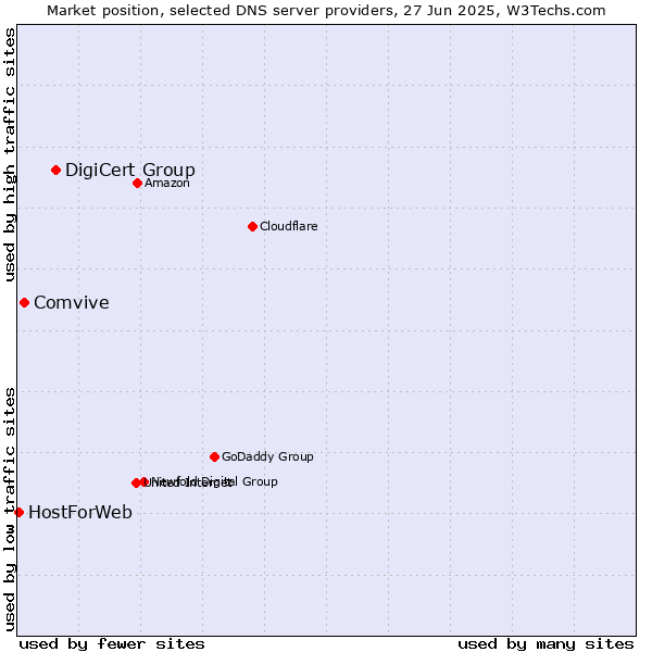 Market position of DigiCert Group vs. Comvive vs. HostForWeb