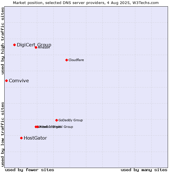 Market position of HostGator vs. DigiCert Group vs. Comvive