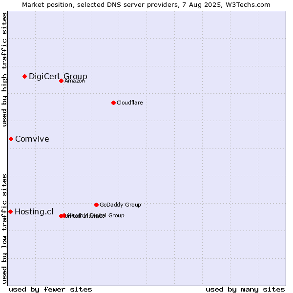 Market position of DigiCert Group vs. Comvive vs. Hosting.cl