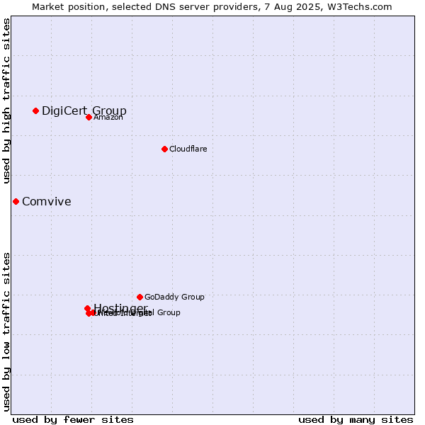 Market position of Hostinger vs. DigiCert Group vs. Comvive