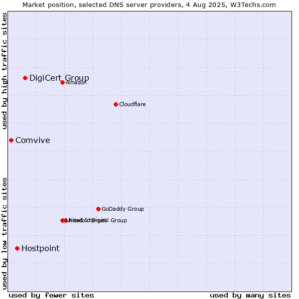 Market position of DigiCert Group vs. Hostpoint vs. Comvive