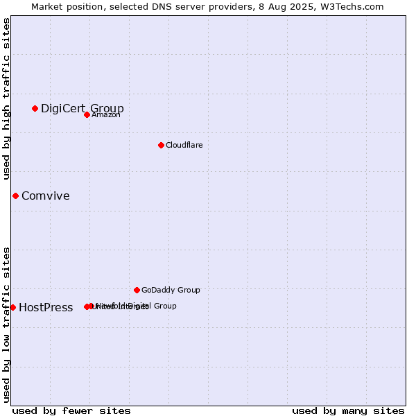 Market position of DigiCert Group vs. Comvive vs. HostPress
