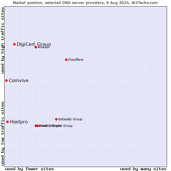 Market position of DigiCert Group vs. Hostpro vs. Comvive