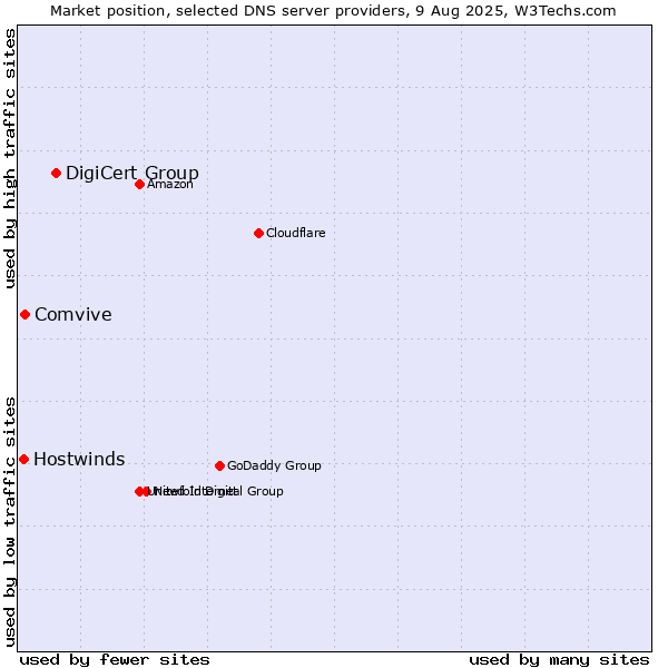 Market position of DigiCert Group vs. Comvive vs. Hostwinds