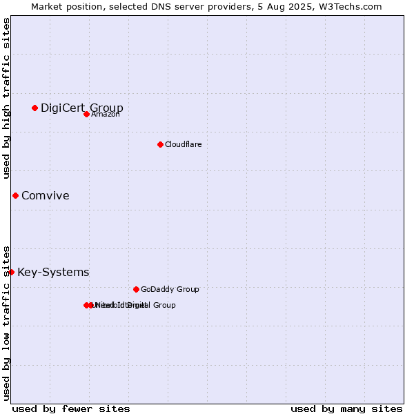 Market position of DigiCert Group vs. Comvive vs. Key-Systems