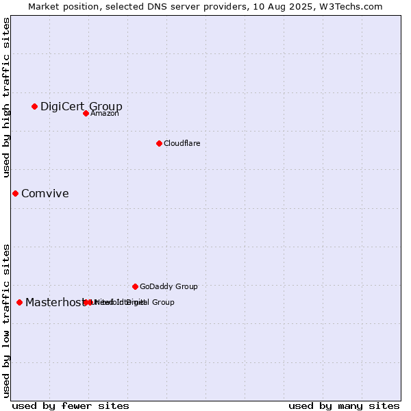 Market position of DigiCert Group vs. Masterhost vs. Comvive