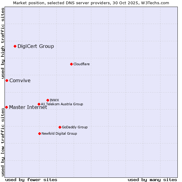Market position of DigiCert Group vs. Comvive vs. Master Internet
