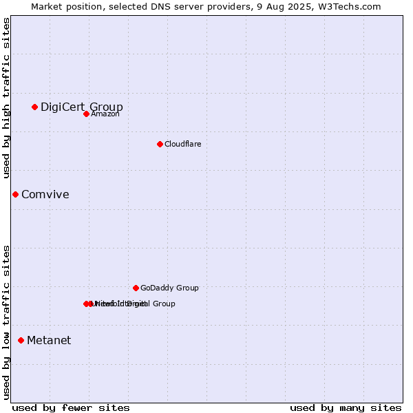 Market position of DigiCert Group vs. Metanet vs. Comvive