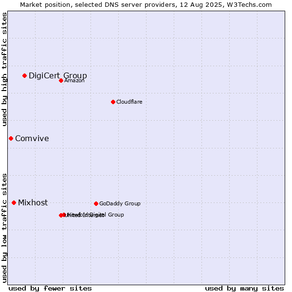 Market position of DigiCert Group vs. Mixhost vs. Comvive