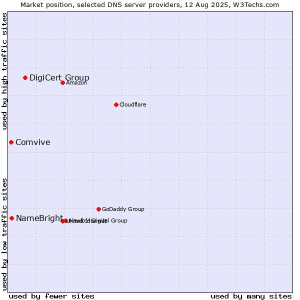 Market position of DigiCert Group vs. NameBright vs. Comvive