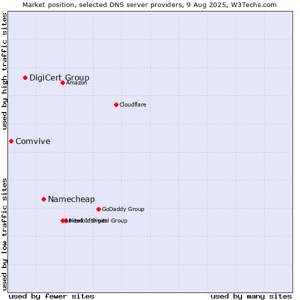 Market position of Namecheap vs. DigiCert Group vs. Comvive