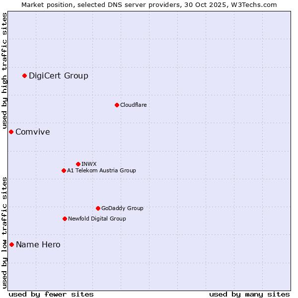 Market position of DigiCert Group vs. Name Hero vs. Comvive