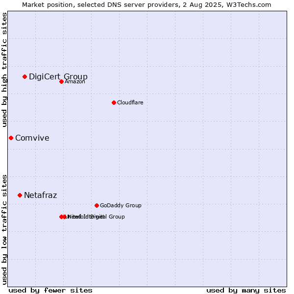 Market position of DigiCert Group vs. Netafraz vs. Comvive