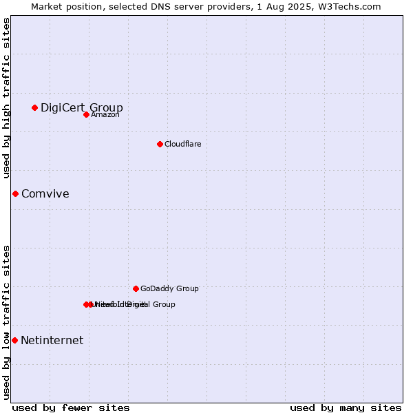 Market position of DigiCert Group vs. Comvive vs. Netinternet