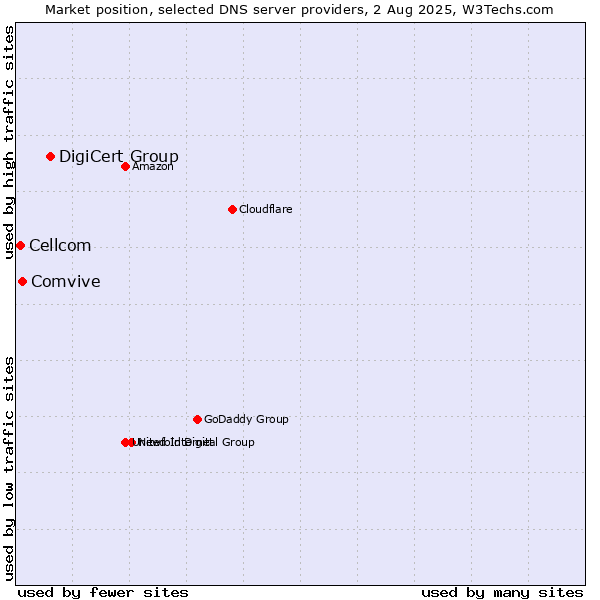 Market position of DigiCert Group vs. Comvive vs. Cellcom