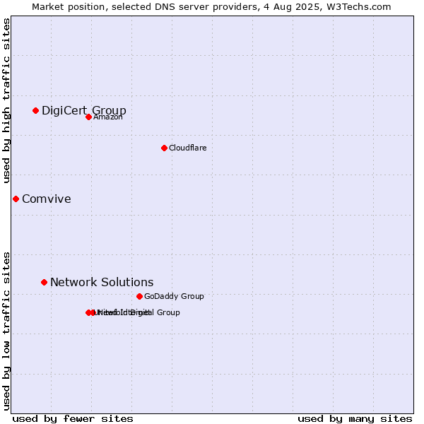 Market position of Network Solutions vs. DigiCert Group vs. Comvive