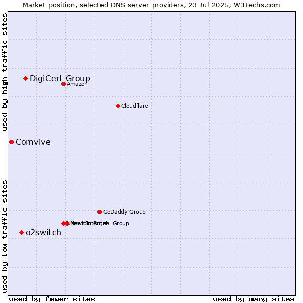 Market position of DigiCert Group vs. o2switch vs. Comvive