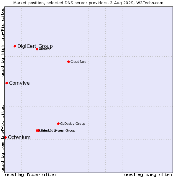 Market position of DigiCert Group vs. Comvive vs. Octenium