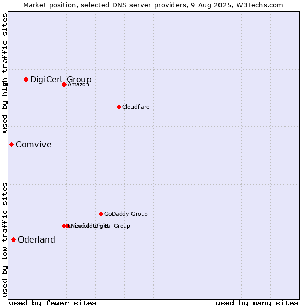 Market position of DigiCert Group vs. Oderland vs. Comvive