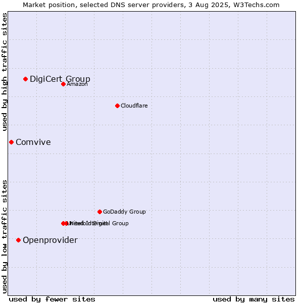 Market position of DigiCert Group vs. Openprovider vs. Comvive
