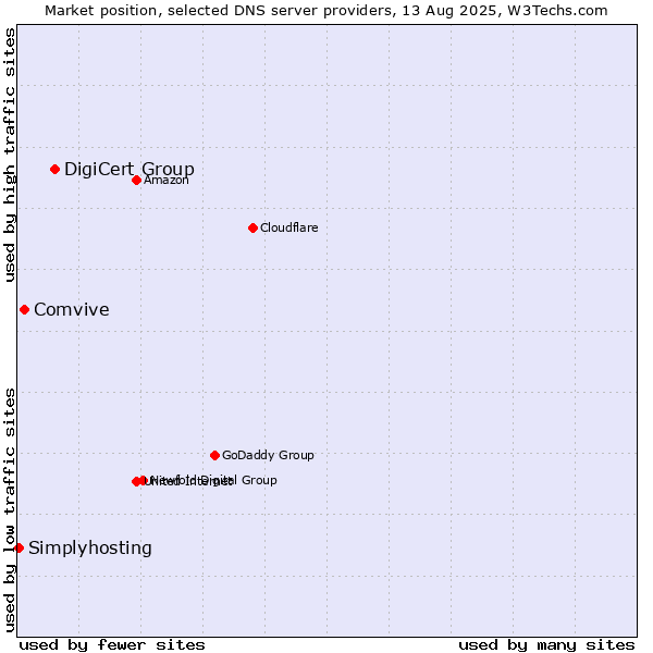 Market position of DigiCert Group vs. Comvive vs. Simplyhosting