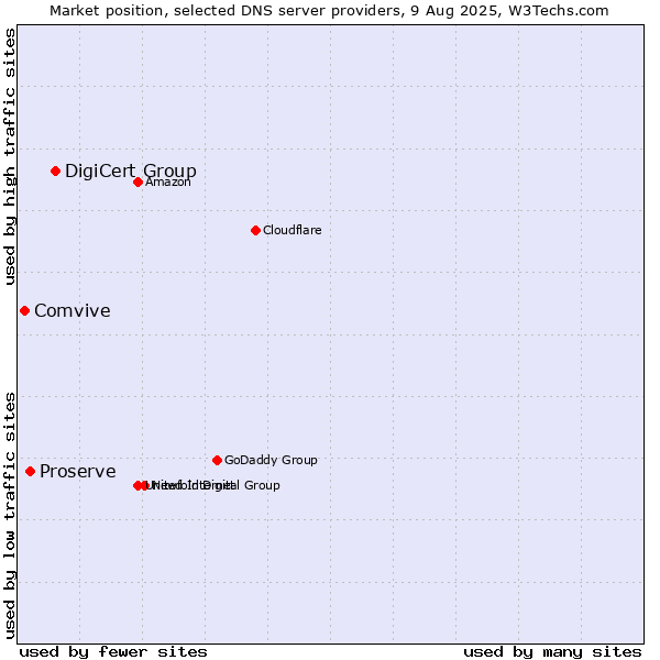 Market position of DigiCert Group vs. Proserve vs. Comvive