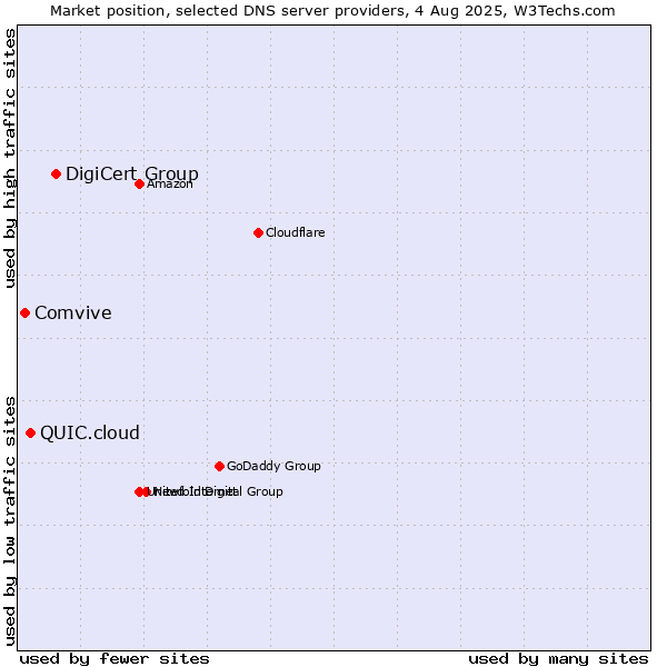 Market position of DigiCert Group vs. QUIC.cloud vs. Comvive