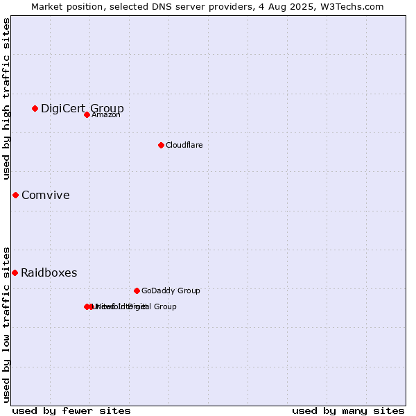 Market position of DigiCert Group vs. Comvive vs. Raidboxes