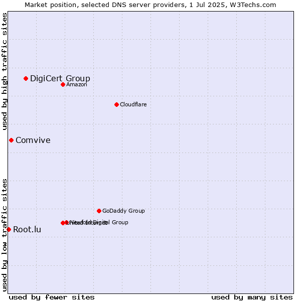 Market position of DigiCert Group vs. Comvive vs. Root.lu
