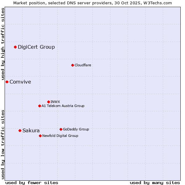 Market position of Sakura vs. DigiCert Group vs. Comvive