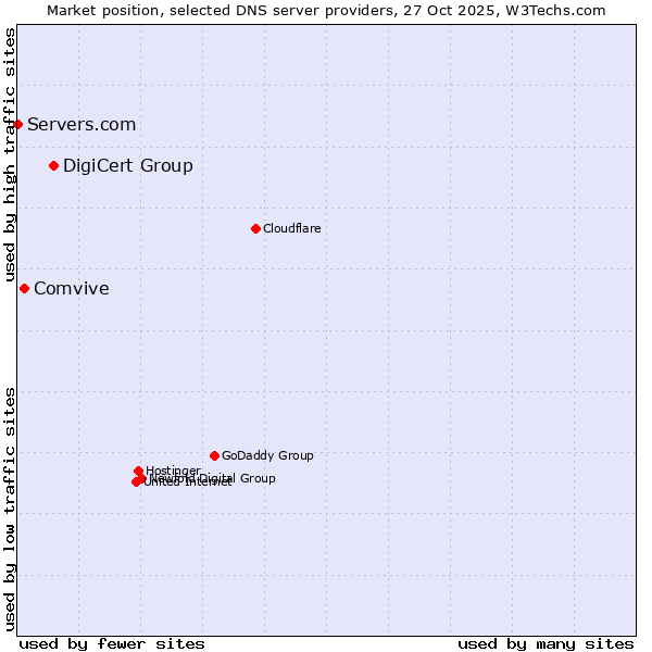 Market position of DigiCert Group vs. Comvive vs. Servers.com