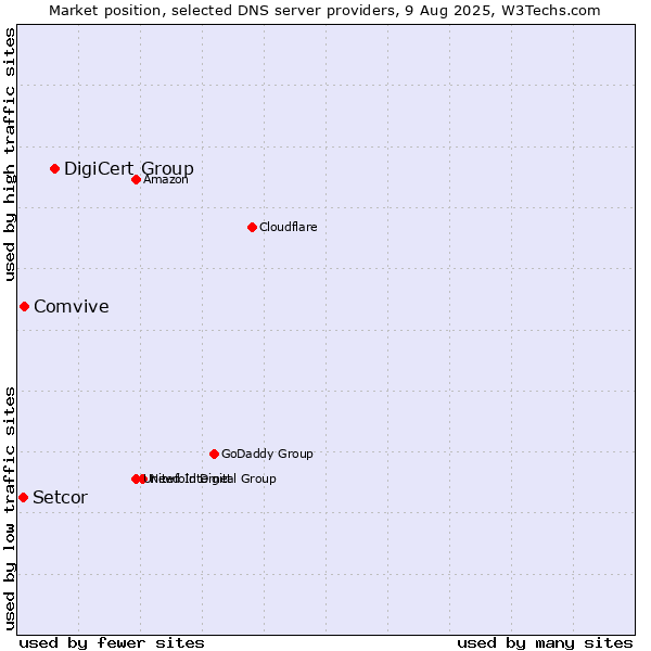 Market position of DigiCert Group vs. Comvive vs. Setcor